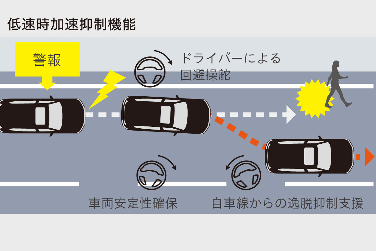 衝突型加速ドライバー ランドクルーザー“300” | 走行性能 | すべての人に移動の自由と