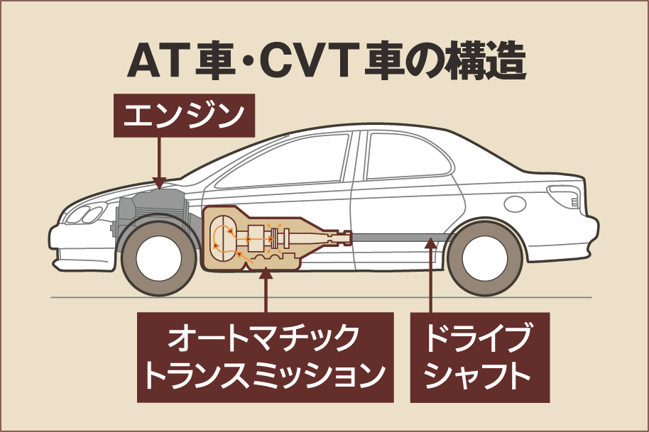 AT車cvt車の構造図