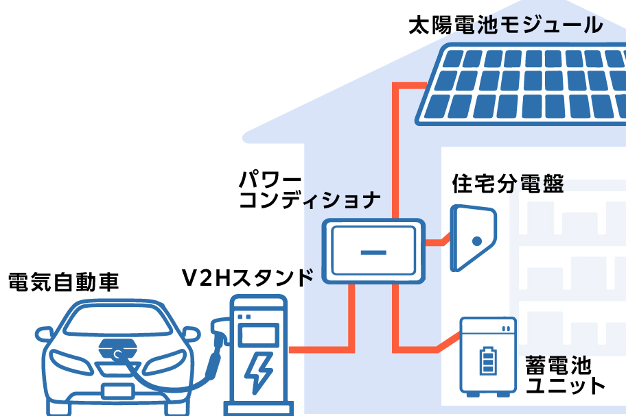 EV車へ充電できるメリット