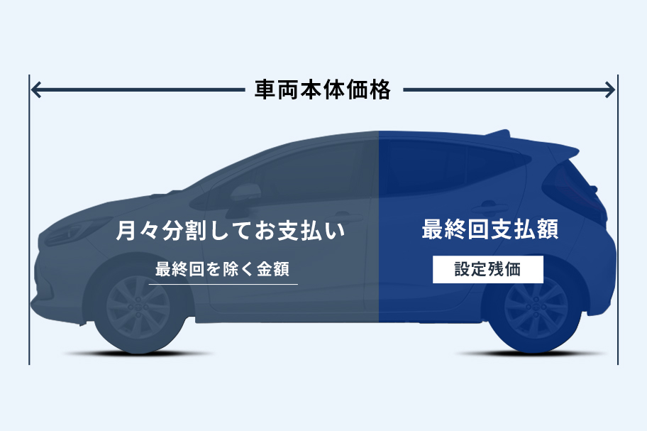 残価設定型割賦「SPLIT PLAN」