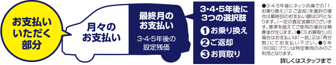 スプリットプラン