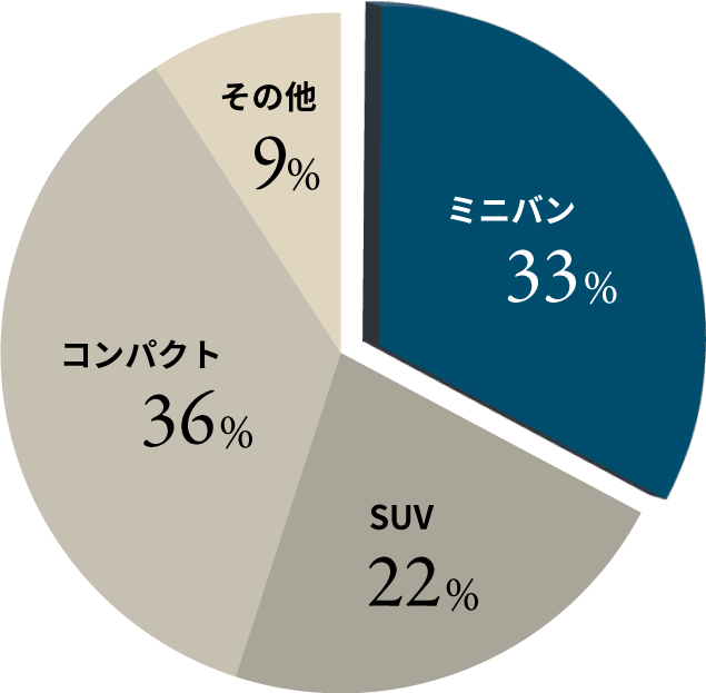 （2020/01/01/～2021/12/31のご契約数より算出。当社調べ）