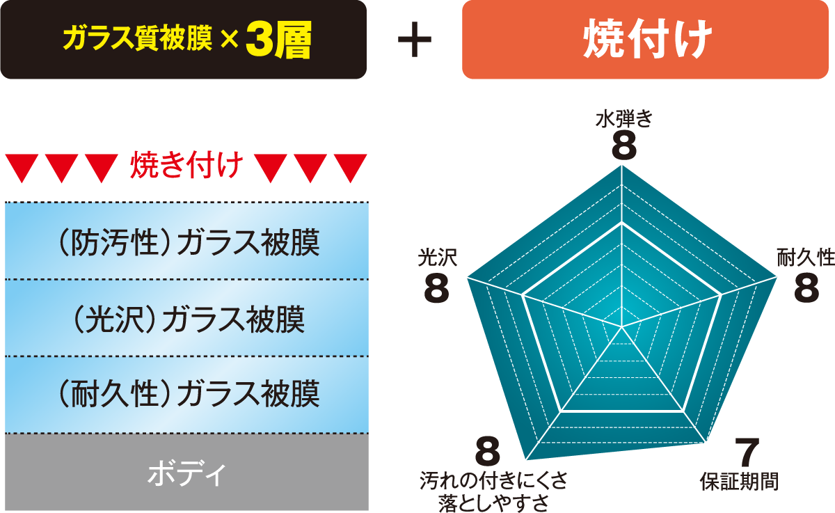 ボディコーティング | ネッツトヨタ兵庫
