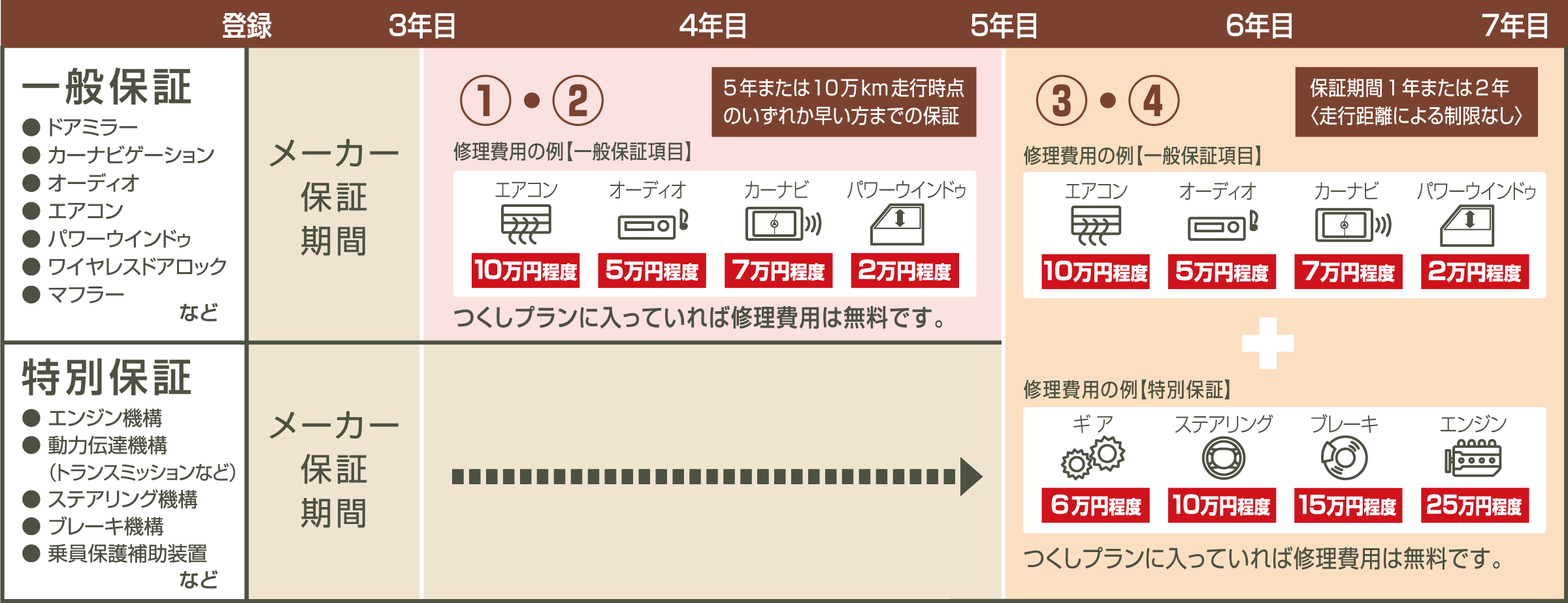 保証がつくしプラン | ネッツトヨタ兵庫