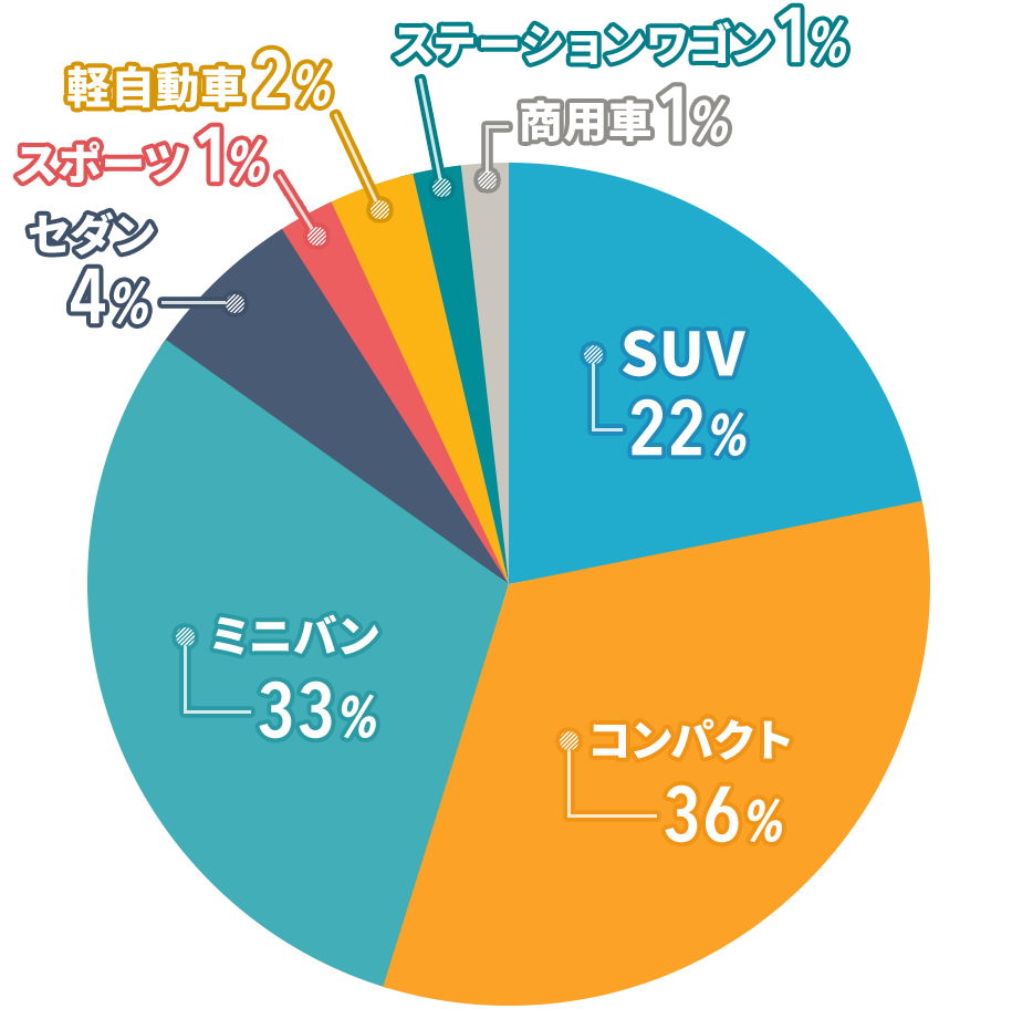 ネッツトヨタ兵庫のSUV人気度 グラフ