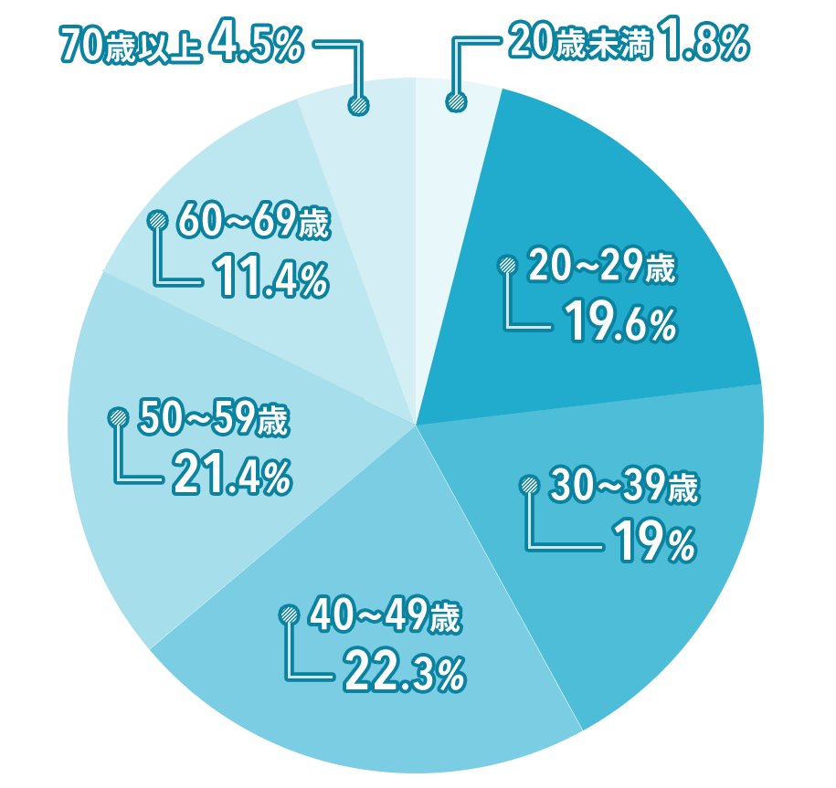 ネッツトヨタ兵庫のSUV購入年齢層 グラフ