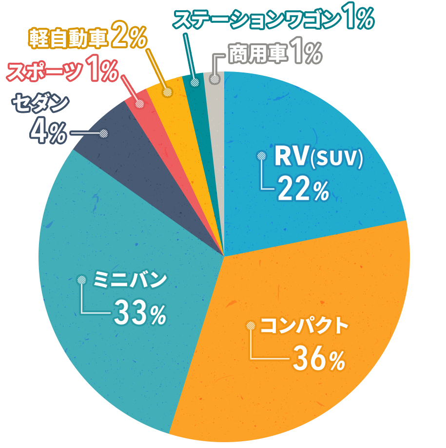ネッツトヨタ兵庫のSUVの契約シェア グラフ