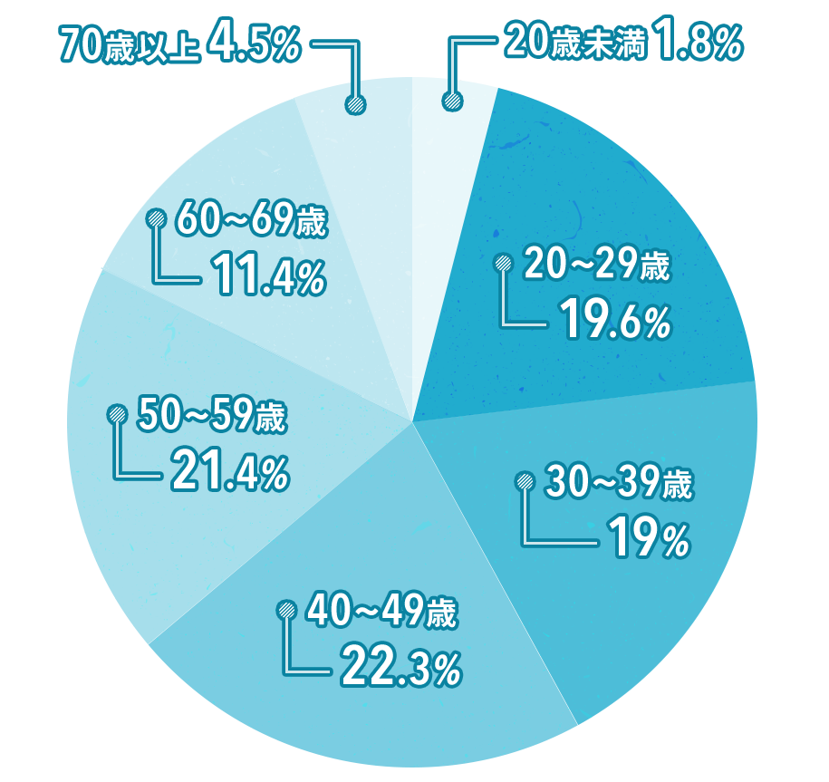 ネッツトヨタ兵庫のSUV購入年齢層 グラフ
